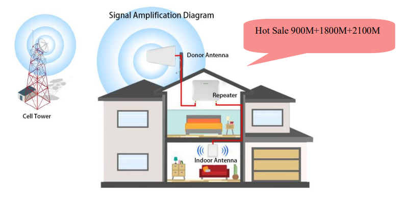 Micro Repeater(Signal Booster)